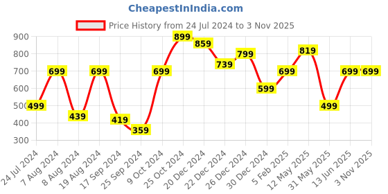 myntra.com a.t.u.n. A T U N Girls Multicoloured Striped Pure Cotton Capri Jumpsuit a.t.u.n. Price History Graph from 24 Jul 2024 to 2 Nov 2025