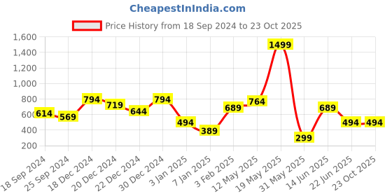 myntra.com a.t.u.n. A T U N Girls Mustard Yellow Pure Cotton Front-Open Sweater a.t.u.n. Price History Graph from 18 Sep 2024 to 22 Oct 2025
