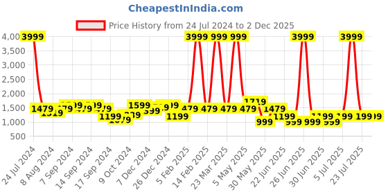 myntra.com a.t.u.n. A T U N Girls Navy Blue & White Embroidered Ready to Wear Lehenga & Blouse With Dupatta a.t.u.n. Price History Graph from 24 Jul 2024 to 2 Dec 2025