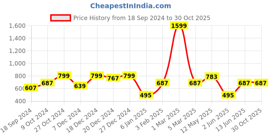 myntra.com a.t.u.n. A T U N Girls Navy Blue & White Polka Dots Printed Ruffle Culottes Trousers a.t.u.n. Price History Graph from 18 Sep 2024 to 30 Oct 2025