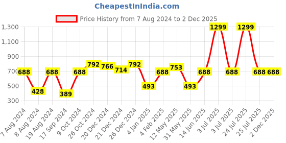 myntra.com a.t.u.n. A T U N Girls Navy Blue & White Printed Basic Jumpsuit with Ruffles a.t.u.n. Price History Graph from 7 Aug 2024 to 2 Dec 2025