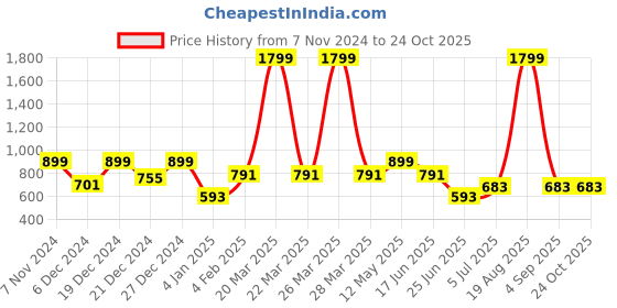 myntra.com a.t.u.n. A T U N Girls Navy Blue & White Striped Pure Cotton Shirt Dress a.t.u.n. Price History Graph from 7 Nov 2024 to 24 Oct 2025