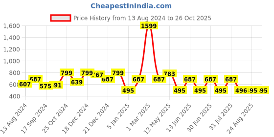myntra.com a.t.u.n. A T U N Girls Navy Blue Crop Shrug a.t.u.n. Price History Graph from 13 Aug 2024 to 26 Oct 2025