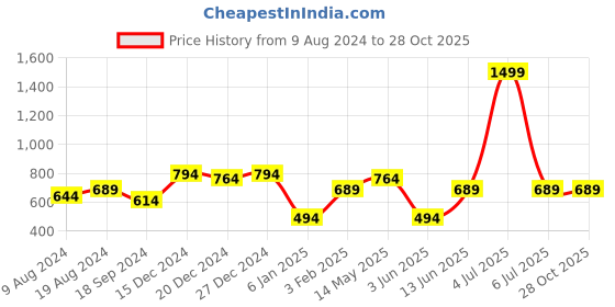myntra.com a.t.u.n. A T U N Girls Navy Blue Pure Cotton Regular Trousers a.t.u.n. Price History Graph from 9 Aug 2024 to 28 Oct 2025