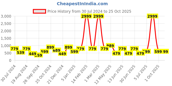 myntra.com a.t.u.n. A T U N Girls Navy Blue Solid Fit & Flare Dress a.t.u.n. Price History Graph from 30 Jul 2024 to 25 Oct 2025