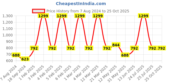 myntra.com a.t.u.n. A T U N Girls Off White & Yellow Printed Basic Pure Cotton Jumpsuit a.t.u.n. Price History Graph from 7 Aug 2024 to 25 Oct 2025