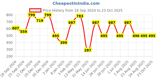 myntra.com a.t.u.n. A T U N Girls Orange Pure Cotton Cardigan a.t.u.n. Price History Graph from 18 Sep 2024 to 23 Oct 2025