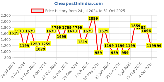 myntra.com a.t.u.n. A T U N Girls Peach-Coloured Angrakha Kurta with Palazzos Set a.t.u.n. Price History Graph from 24 Jul 2024 to 31 Oct 2025
