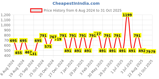 myntra.com a.t.u.n. A T U N Girls Peach-Coloured Party Crop Sheer Button Shrug a.t.u.n. Price History Graph from 6 Aug 2024 to 31 Oct 2025