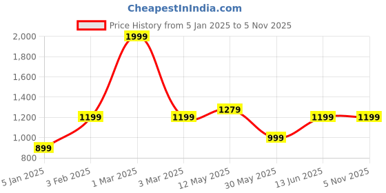 myntra.com a.t.u.n. A T U N Girls Pink & Blue Self Design Top with Dhoti Pants a.t.u.n. Price History Graph from 5 Jan 2025 to 2 Nov 2025