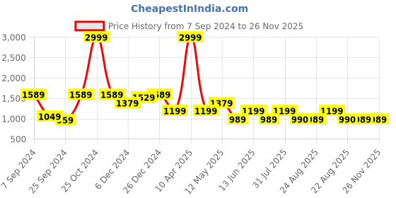 myntra.com a.t.u.n. A T U N Girls Pink & Cream-Coloured Embroidered Thread Work Ready to Wear Lehenga & Blouse With Dupatta a.t.u.n. Price History Graph from 7 Sep 2024 to 25 Nov 2025
