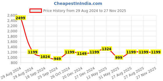 myntra.com a.t.u.n. A T U N Girls Pink & Grey Embroidered Top with Dhoti Pant Set a.t.u.n. Price History Graph from 29 Aug 2024 to 27 Nov 2025