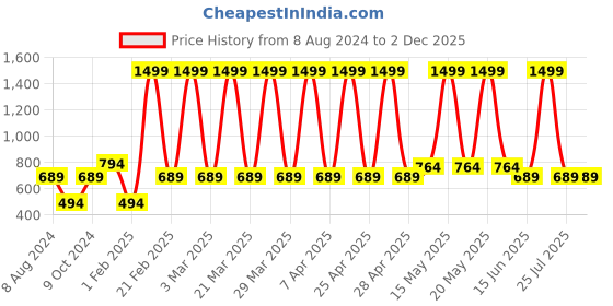 myntra.com a.t.u.n. A T U N Girls Pink & Navy Blue Striped Basic Jumpsuit with Ruffles a.t.u.n. Price History Graph from 8 Aug 2024 to 1 Dec 2025