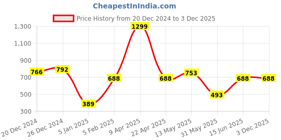 myntra.com a.t.u.n. A T U N Girls Pink & Yellow Printed Basic Jumpsuit with Ruffles a.t.u.n. Price History Graph from 20 Dec 2024 to 3 Dec 2025