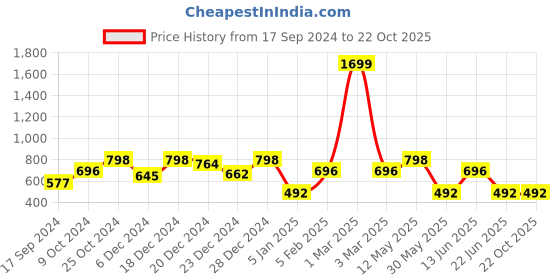 myntra.com a.t.u.n. A T U N Girls Pink Party Cropped Shrug a.t.u.n. Price History Graph from 17 Sep 2024 to 21 Oct 2025