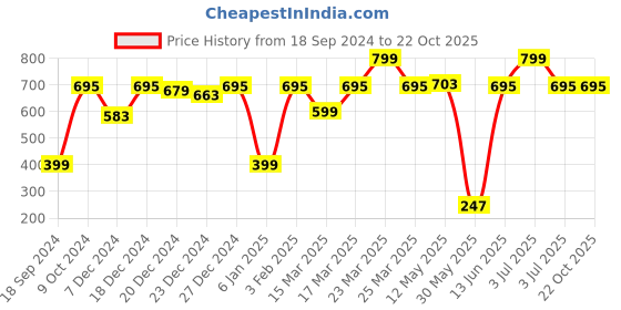 myntra.com a.t.u.n. A T U N Girls Pink Printed T-shirt a.t.u.n. Price History Graph from 18 Sep 2024 to 21 Oct 2025