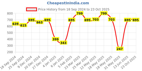 myntra.com a.t.u.n. A T U N Girls Pink Printed T-shirt a.t.u.n. Price History Graph from 18 Sep 2024 to 21 Oct 2025