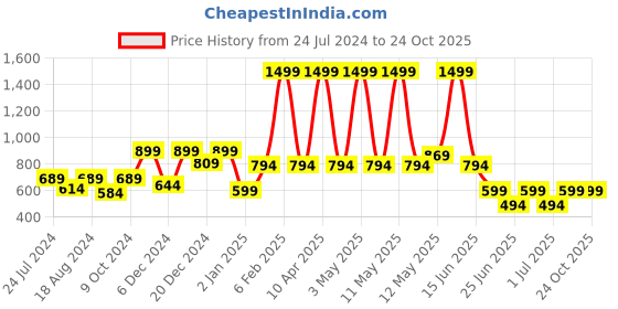 myntra.com a.t.u.n. A T U N Girls Pink Solid Fit & Flare Dress a.t.u.n. Price History Graph from 24 Jul 2024 to 24 Oct 2025