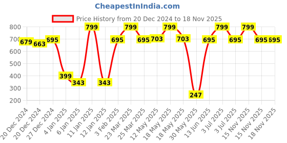 myntra.com a.t.u.n. A T U N Girls Purple Printed T-shirt a.t.u.n. Price History Graph from 20 Dec 2024 to 18 Nov 2025