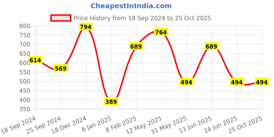 myntra.com a.t.u.n. A T U N Girls Turquoise Blue Pure Cotton Cardigan a.t.u.n. Price History Graph from 18 Sep 2024 to 25 Oct 2025