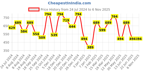 myntra.com a.t.u.n. A T U N Girls White Pure Cotton Cardigan a.t.u.n. Price History Graph from 24 Jul 2024 to 3 Nov 2025