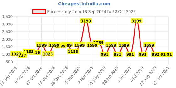 myntra.com a.t.u.n. A T U N Girls Yellow & Maroon Embellished Ready to Wear Lehenga & Blouse With Dupatta a.t.u.n. Price History Graph from 18 Sep 2024 to 22 Oct 2025