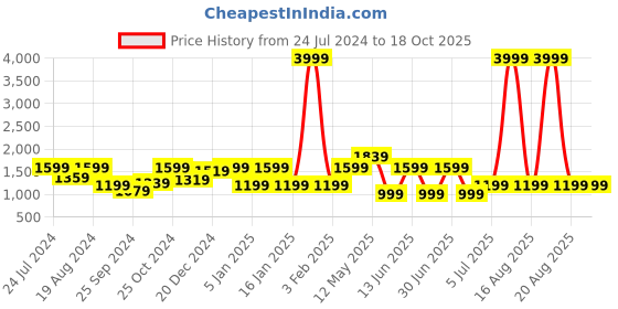 myntra.com a.t.u.n. A T U N Girls Yellow & Pink Embroidered Thread Work Ready to Wear Lehenga & Blouse With Dupatta a.t.u.n. Price History Graph from 24 Jul 2024 to 17 Oct 2025