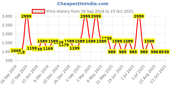 myntra.com a.t.u.n. A T U N Girls Yellow & Red Embellished Ready to Wear Lehenga & Blouse With Dupatta a.t.u.n. Price History Graph from 18 Sep 2024 to 22 Oct 2025