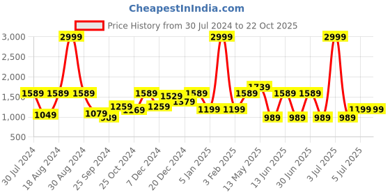 myntra.com a.t.u.n. A T U N Girls Yellow & Red Embroidered Thread Work Ready to Wear Lehenga & Blouse With Dupatta a.t.u.n. Price History Graph from 30 Jul 2024 to 22 Oct 2025