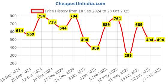 myntra.com a.t.u.n. A T U N Girls Yellow Pure Cotton Cardigan a.t.u.n. Price History Graph from 18 Sep 2024 to 22 Oct 2025