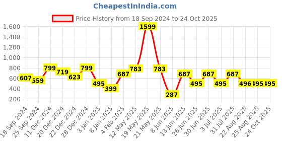 myntra.com a.t.u.n. A T U N Girls Yellow Pure Cotton Cardigan a.t.u.n. Price History Graph from 18 Sep 2024 to 23 Oct 2025