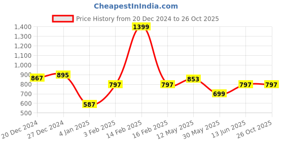 myntra.com a.t.u.n. A T U N Green Embellished Net Dress a.t.u.n. Price History Graph from 20 Dec 2024 to 26 Oct 2025