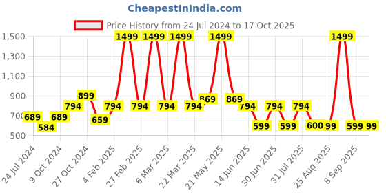 myntra.com a.t.u.n. A T U N Maroon & Cream-Coloured Printed Dress a.t.u.n. Price History Graph from 24 Jul 2024 to 16 Oct 2025