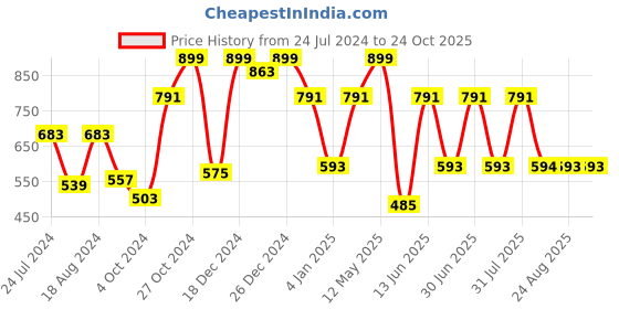 myntra.com a.t.u.n. A T U N Maroon Lace Dress a.t.u.n. Price History Graph from 24 Jul 2024 to 23 Oct 2025