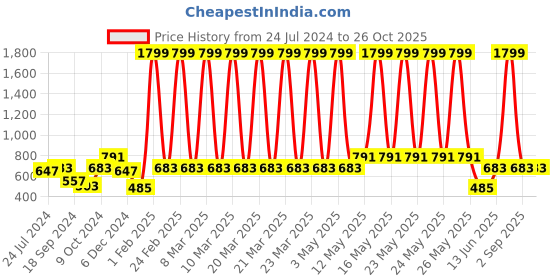 myntra.com a.t.u.n. A T U N Mauve Dress a.t.u.n. Price History Graph from 24 Jul 2024 to 26 Oct 2025
