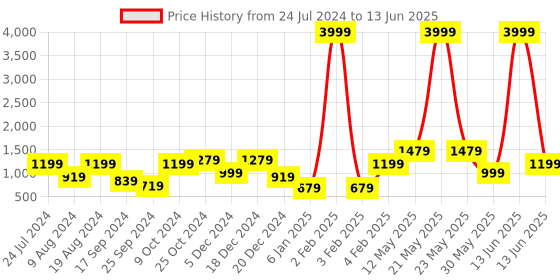 myntra.com a.t.u.n. A T U N Mauve Peter Pan Collar Net Dress a.t.u.n. Price History Graph from 24 Jul 2024 to 13 Jun 2025