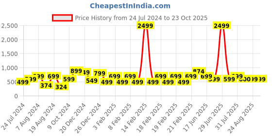 myntra.com a.t.u.n. A T U N Multicoloured Striped Dress a.t.u.n. Price History Graph from 24 Jul 2024 to 22 Oct 2025