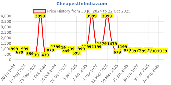 myntra.com a.t.u.n. A T U N Navy Blue & Gold-Toned Embellished Net Dress a.t.u.n. Price History Graph from 30 Jul 2024 to 22 Oct 2025