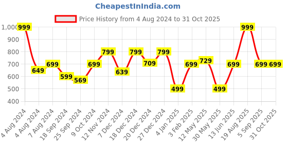myntra.com a.t.u.n. A T U N Navy Blue & White Polka Dots Peter Pan Collar Dress a.t.u.n. Price History Graph from 4 Aug 2024 to 30 Oct 2025