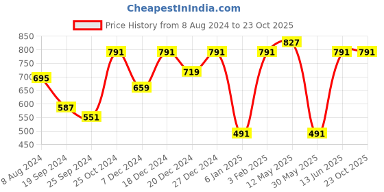 myntra.com a.t.u.n. A T U N Navy Blue & White Striped Dress a.t.u.n. Price History Graph from 8 Aug 2024 to 23 Oct 2025