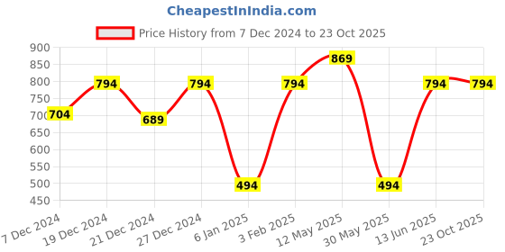 myntra.com a.t.u.n. A T U N Navy Blue & White Striped Pure Cotton Dress a.t.u.n. Price History Graph from 7 Dec 2024 to 23 Oct 2025