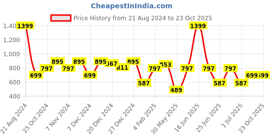 myntra.com a.t.u.n. A T U N Navy Blue & White Striped Pure Cotton Shirt Dress a.t.u.n. Price History Graph from 21 Aug 2024 to 23 Oct 2025