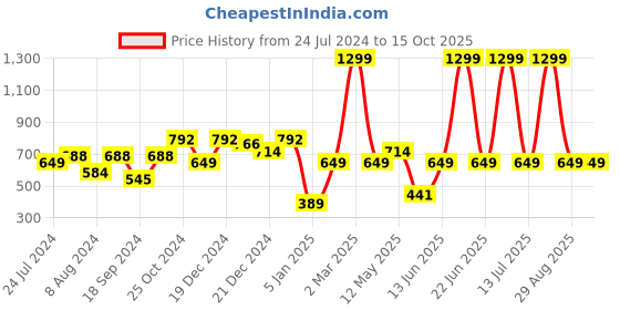 myntra.com a.t.u.n. A T U N Navy Blue Extended Sleeves Crop Top a.t.u.n. Price History Graph from 24 Jul 2024 to 15 Oct 2025