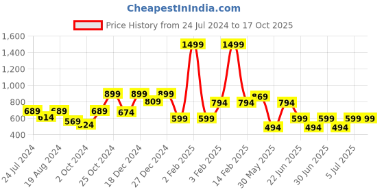 myntra.com a.t.u.n. A T U N Peach-Coloured A-Line Dress a.t.u.n. Price History Graph from 24 Jul 2024 to 16 Oct 2025