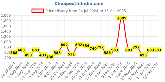myntra.com a.t.u.n. A T U N Peach-Coloured Floral Lace Dress a.t.u.n. Price History Graph from 24 Jul 2024 to 16 Oct 2025