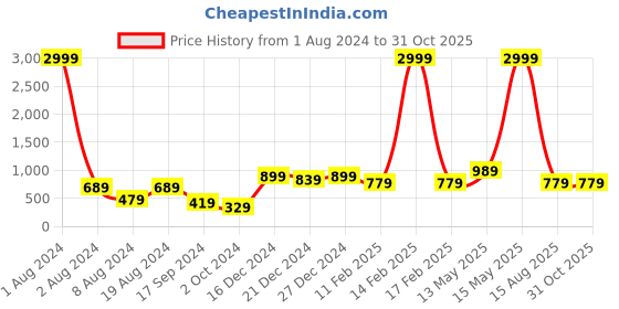 myntra.com a.t.u.n. A T U N Peach-Coloured Lace Dress a.t.u.n. Price History Graph from 1 Aug 2024 to 31 Oct 2025