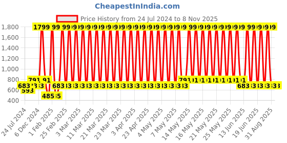 myntra.com a.t.u.n. A T U N Peach-Coloured Lace Dress a.t.u.n. Price History Graph from 24 Jul 2024 to 8 Nov 2025