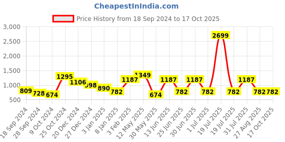 myntra.com a.t.u.n. A T U N Pink Embellished Net Dress a.t.u.n. Price History Graph from 18 Sep 2024 to 16 Oct 2025