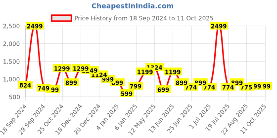 myntra.com a.t.u.n. A T U N Pink Embellished Net Dress a.t.u.n. Price History Graph from 18 Sep 2024 to 11 Oct 2025