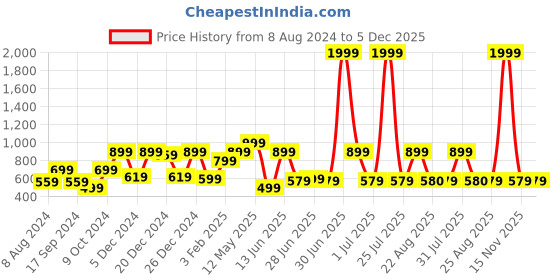 myntra.com a.t.u.n. A T U N Pink Lace Dress a.t.u.n. Price History Graph from 8 Aug 2024 to 5 Dec 2025